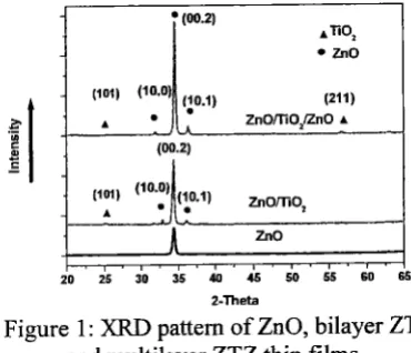Figure 1 2-Theta : XRD pattern of ZnO, bilayer ZT and multilaver ZTZ thin films 