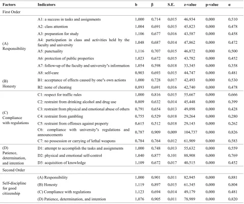 Table 1.  Results of Confirmatory Factor Analysis on the second stage of self-discipline structure as good citizenship for the undergraduates 