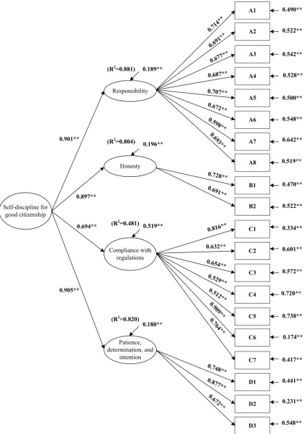 Figure 1.  Model in measuring self-discipline as good citizenship for the undergraduates 
