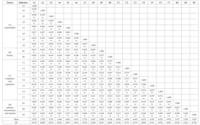 Table 2.  Descriptive statistics and correlation coefficient metric of self-discipline indicators 