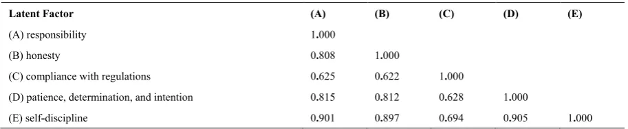 Table 3.  Correlation matrix for the latent variables (Factors) 