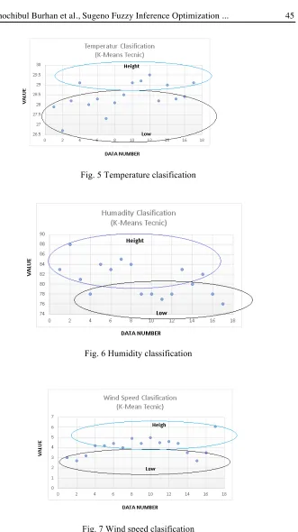 Fig. 5 Temperature clasification 