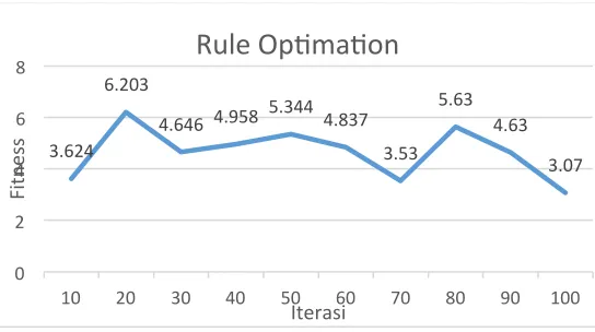 Fig. 8 Rule Optimation 