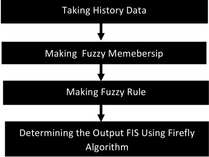 Fig. 4 System Stages 