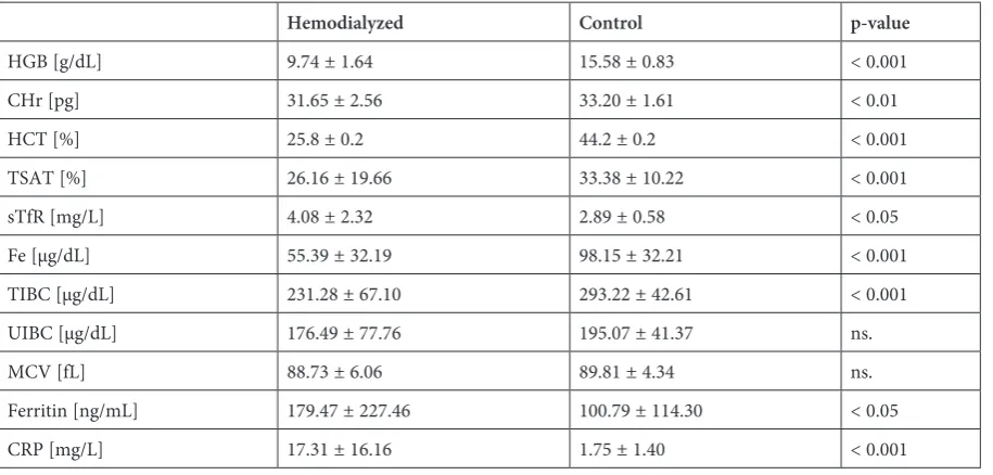 Table 1. Statistical description of parameters in hemodialyzed and control groups