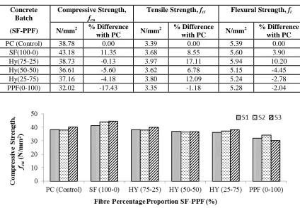 Table 2: Result of the compressive strength, flexural strength test and tensile test  