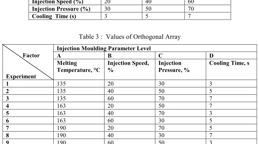 Table 3 :  Values of Orthogonal Array 