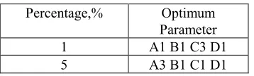 Table 5: Warpage Value and S/N Ratio for 5% Clay  