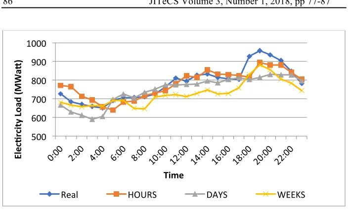 Fig. 5 Electrical Load Data Testing 