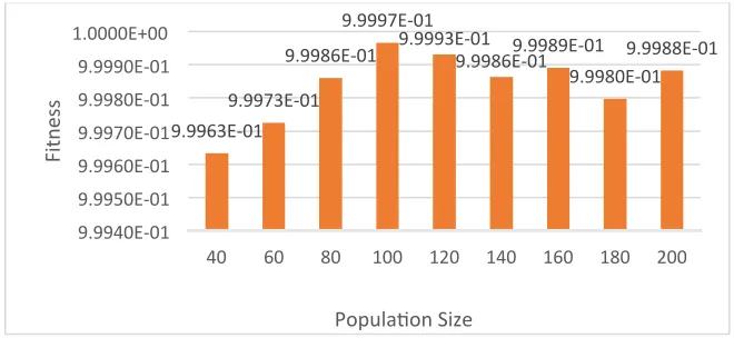 Fig. 4 Average fitness of population size testing 