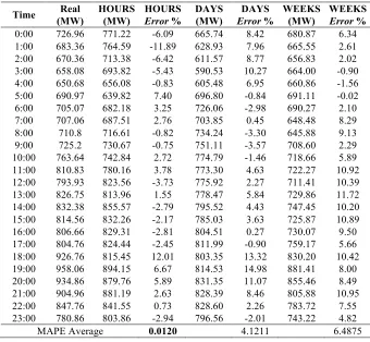 Table 1 Electrical Load Data Testing Results 