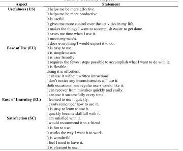 Table 1 Usability Aspect 
