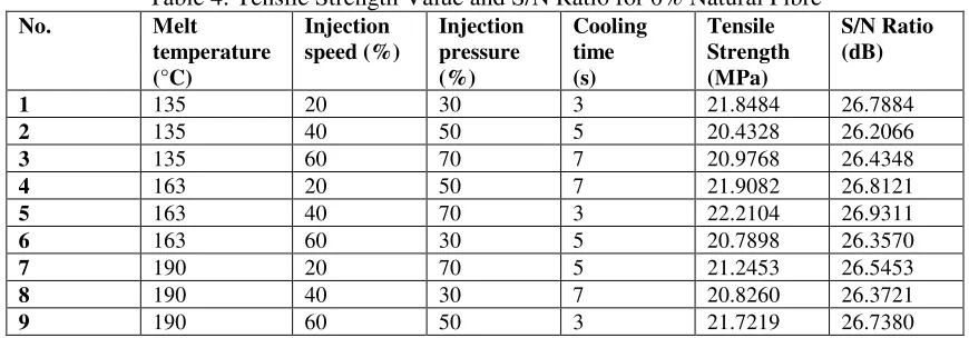 Table 2 : Factor and level selection 