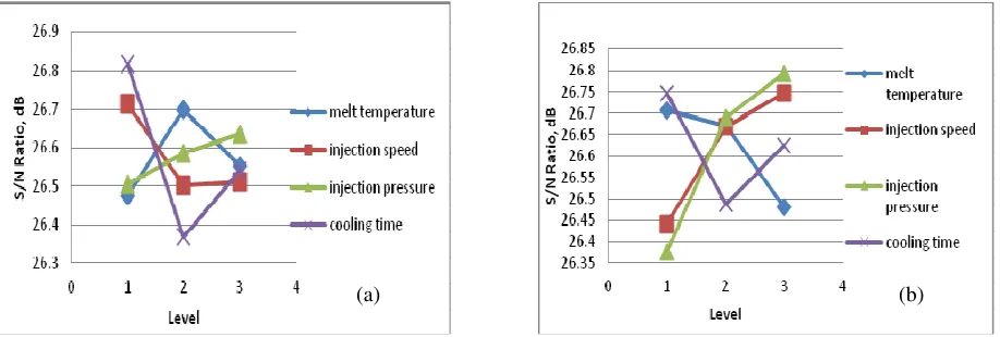 Figure 3: Graph Average S/N Ratio vs Parameter Level for Strength for 0%(a)  & 3%(b) of natural kenaf fibre 