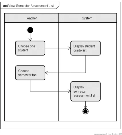 Fig. 2.  Activity Diagram of Viewing Semester Assessment List of an Individual Student  