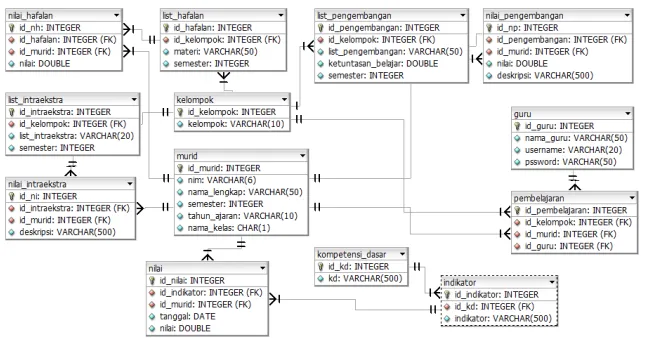 Fig. 5. Relational Model of Academic Assessment Management Information System 