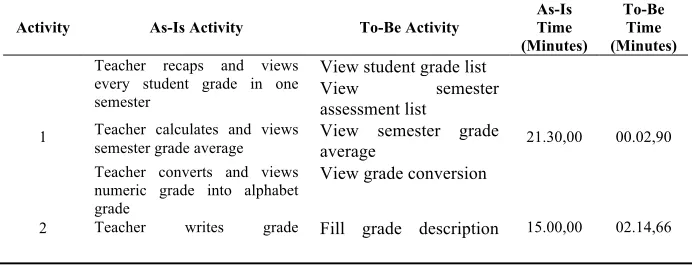 Table 5. Comparison of Semester Learning Evaluation Time 