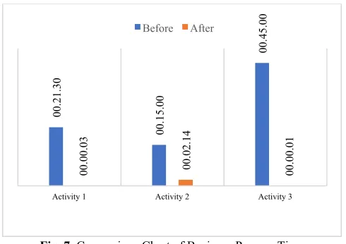 Fig. 7. Comparison Chart of Business Process Time 