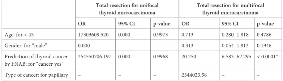 Table 3. Multiple logistic regression analysis for the prediction of TC by FNAB (cancer yes/cancer no) in the two groups of patients: with unifocal thyroid microcarcinoma and multifocal thyroid microcarcinoma