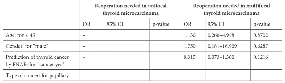 Table 5. Multiple logistic regression analysis for the prediction of reoperation (yes/no; 1/0) in the two groups of patients: With unifocal thyroid microcarcinoma and multifocal thyroid microcarcinoma
