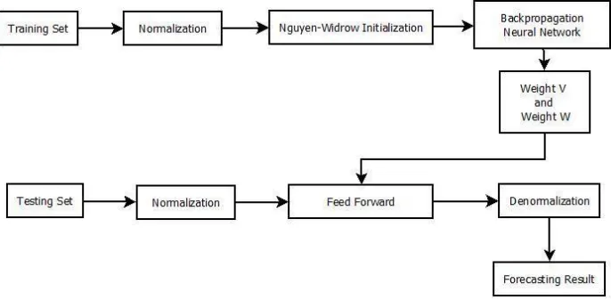 Fig. 3. Rainfall Forecasting Process 