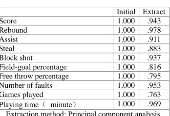 Table 2: Common factor variance  