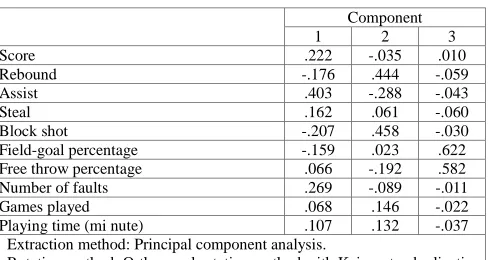 Table 5: Rotational component matrix  