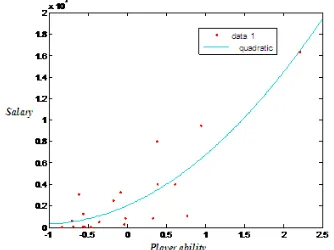 Figure 2: Salary and comprehensive ability fitting curve 