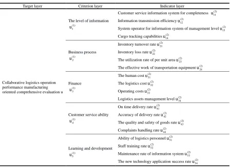 table 1.  Table 1An indicator system of collaborative logistics performance oriented manufacturing industry  