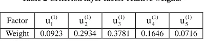 Table 2 Criterion layer factor relative weights  
