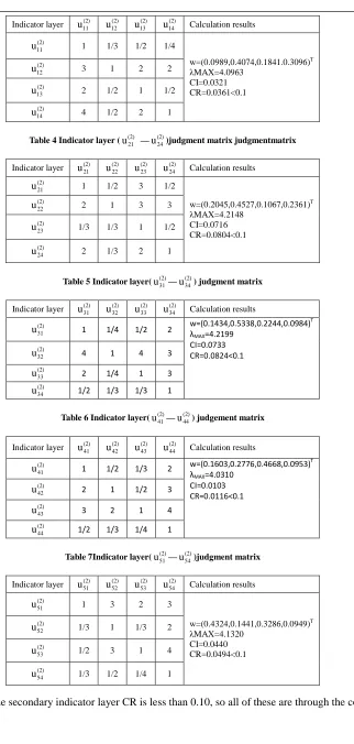 Table 4 Indicator layer (u(2)21 —u(2)24)judgment matrix judgmentmatrix 
