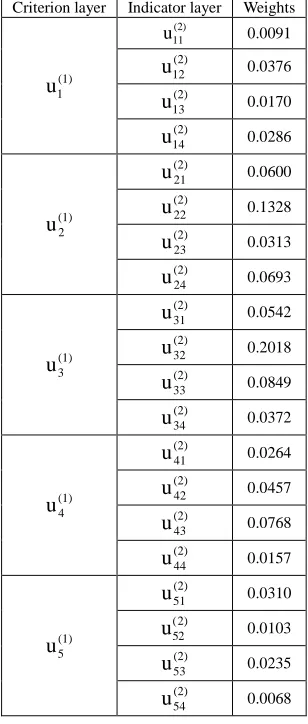 Table 8Collaborative logistics performance evaluation indicator system of weights oriented manufacturing   