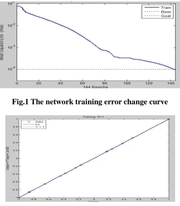 Fig.1 The network training error change curve   