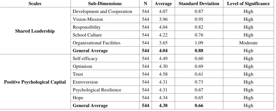 Table 2.  The arithmetic average and standard deviation values of the teachers for the sub-dimensions of shared leadership at school and the sub-dimensions of positive psychological capital 