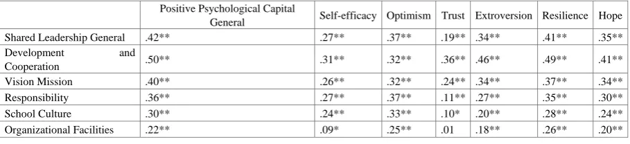 Table 3.  Correlation table for the Shared Leadership scores of the teachers and their positive psychological capital scores 
