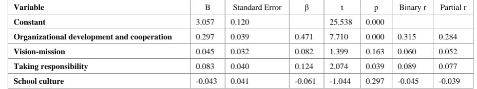 Table 4.  Multiple regression analysis for the prediction of the positive psychological capitals of teachers by the sub-dimensions of shared leadership at school 