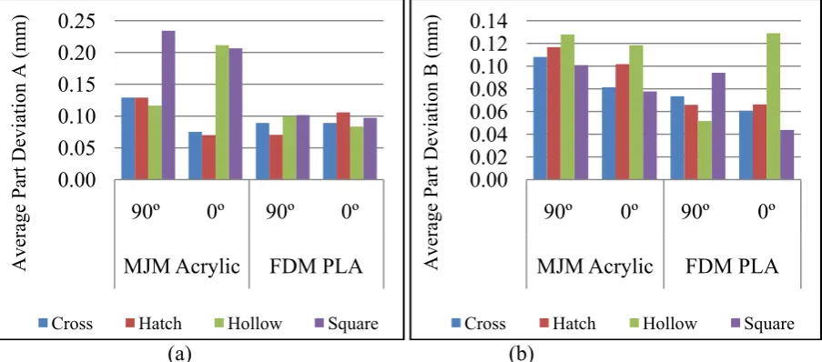 Figure 2(d) shows the highest average part deviation occurs at Hollow (MJM Acrylic - 0º build 