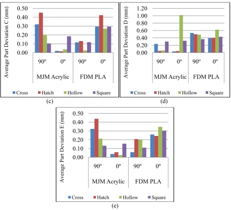 Table 1. The average part deviationfor each internal pattern structure at 90 º and 0º part orientation for MJM Acrylic and FDM PLA 