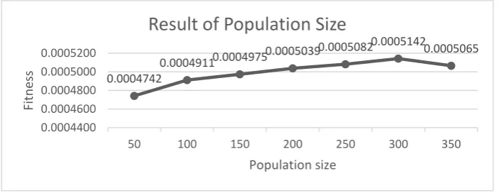 Figure 1. Result of comparison between Elitism and Binary Tournament selec-tion 