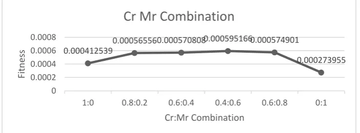 Figure 3. Result of Generation comparison 