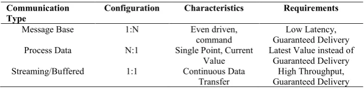 Table 1. Communication model characteristics  