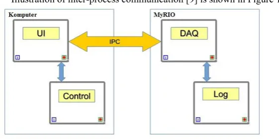Fig. 1. Inter-process Communication 