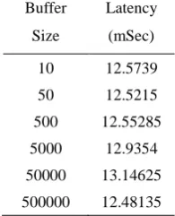 Table 3.  The Testing Result of Latency with increasing buffer size.  