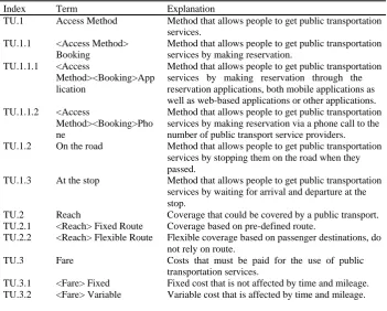 Fig. 1. Feature Model of Generalized Public Transportation in Malang City