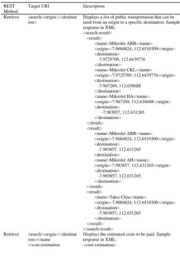 Table 5. Proposed REST API