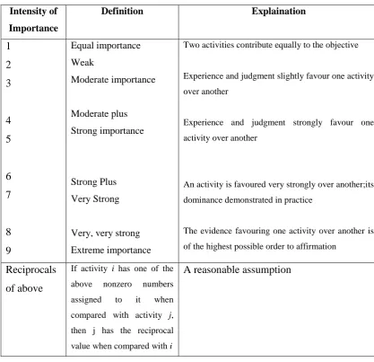 Table 2.1 : The fundamental scale of absolute numbers [9] 