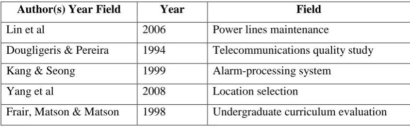 Table 2.2: Summarised information for research projects related to AHP 