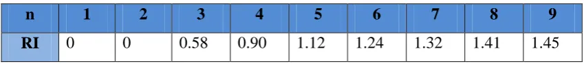 Table 3.1: Table of Random index (Saaty, 1980) 
