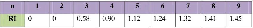 Table 3.1: Table of Random index (Saaty, 1980) 