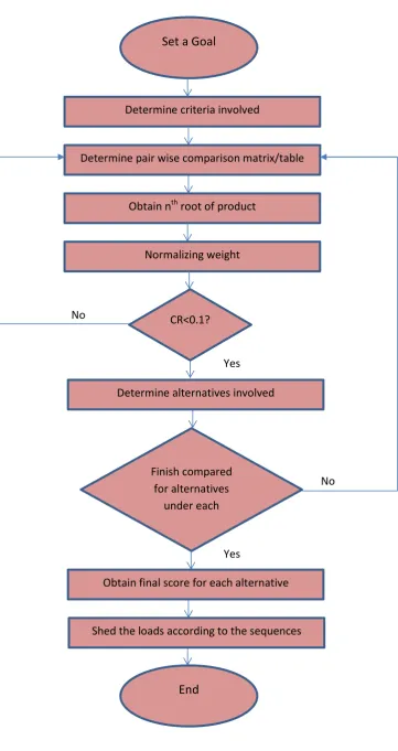 Figure 3.1: Flowchart for AHP Method 